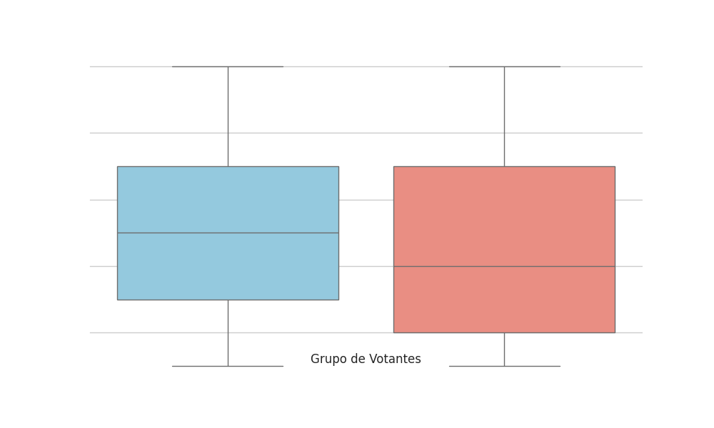 Boxplot de Ideología