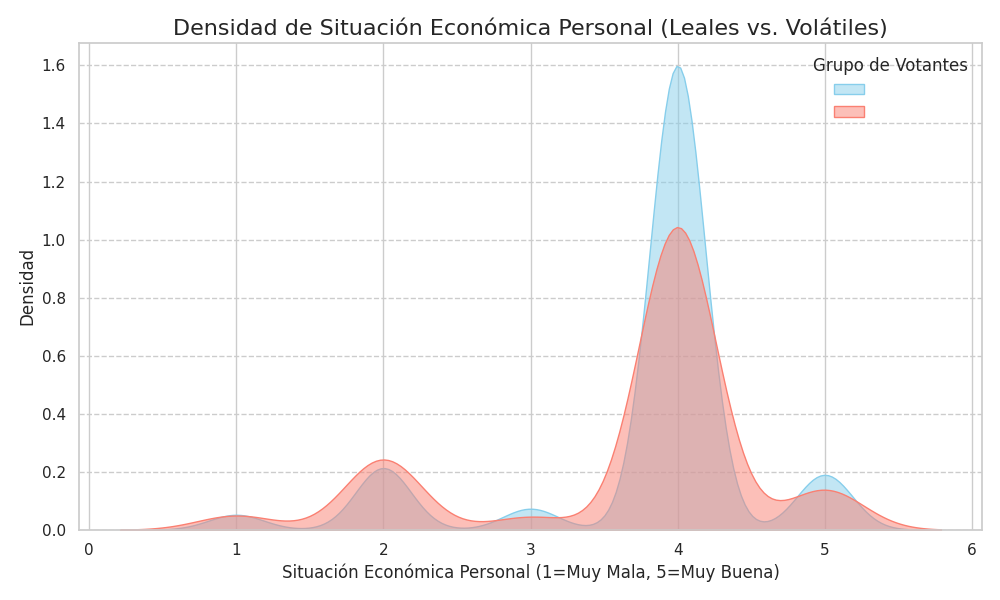 Análisis de Volatilidad de Voto